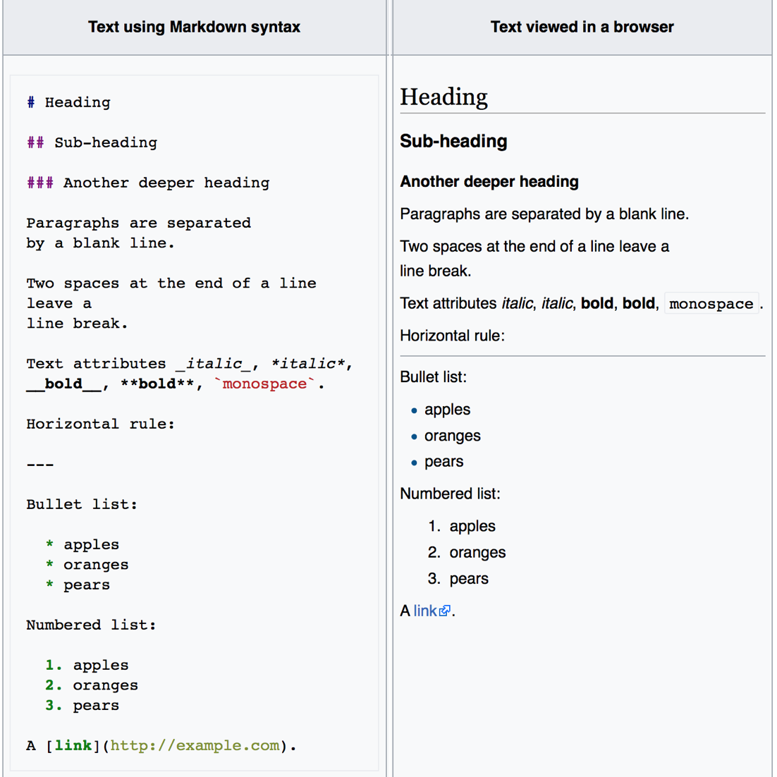 markdown syntax example